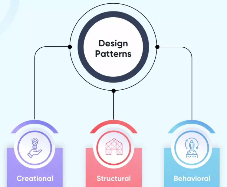 Design patterns diagram showing creational, structural, and behavioral categories